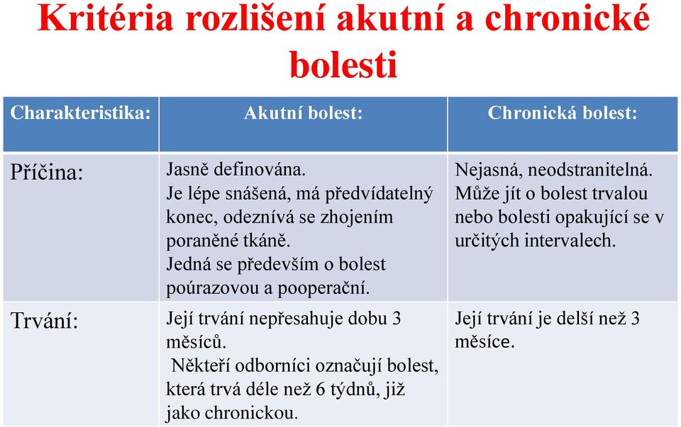 Trvání: Její trvání nepřesahuje dobu 3 měsíců. Někteří odborníci označují bolest, která trvá déle než 6 týdnů, již jako chronickou.