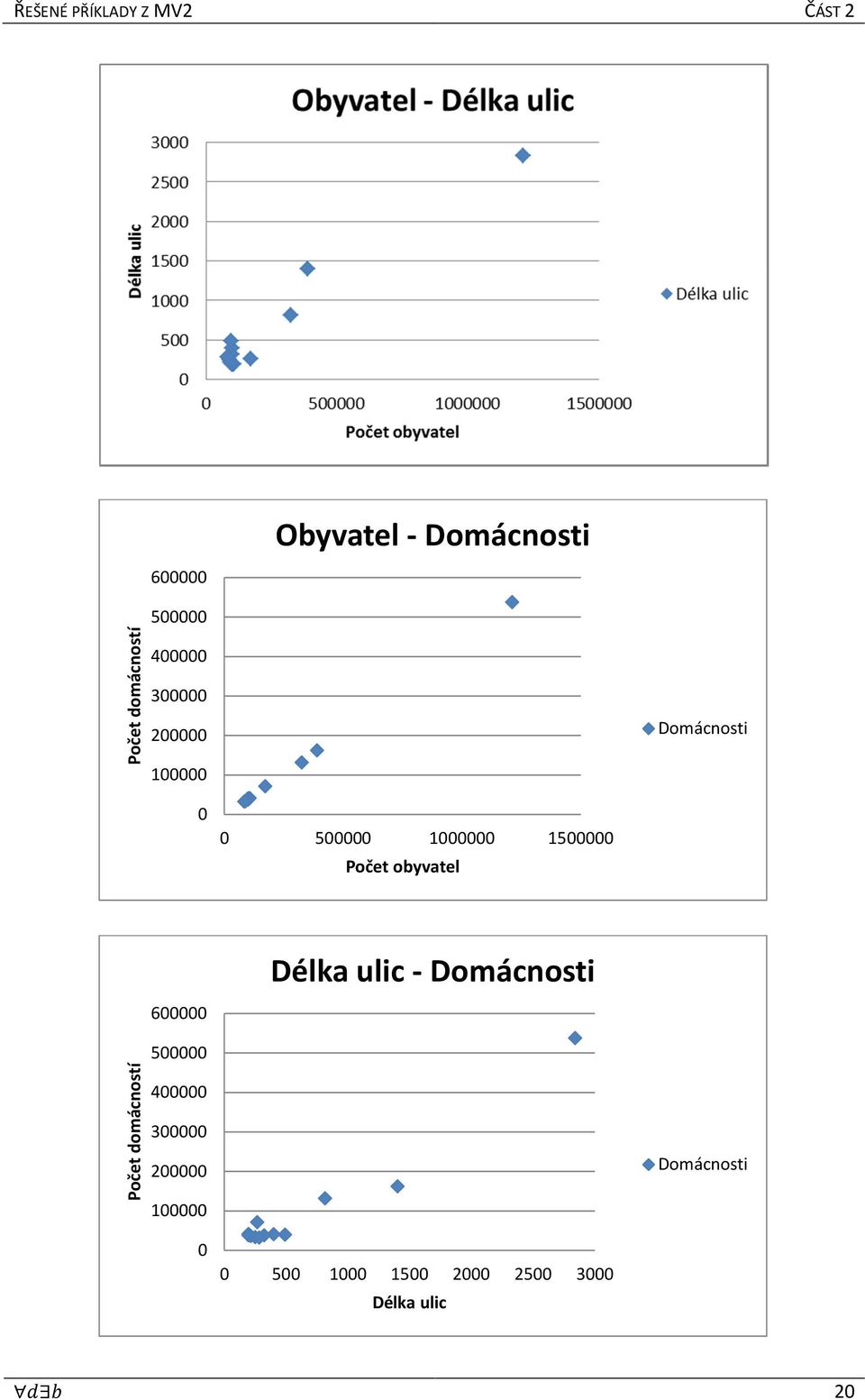 Délka ulic - Domácnosti 600000 Počet domácností 500000 400000 300000