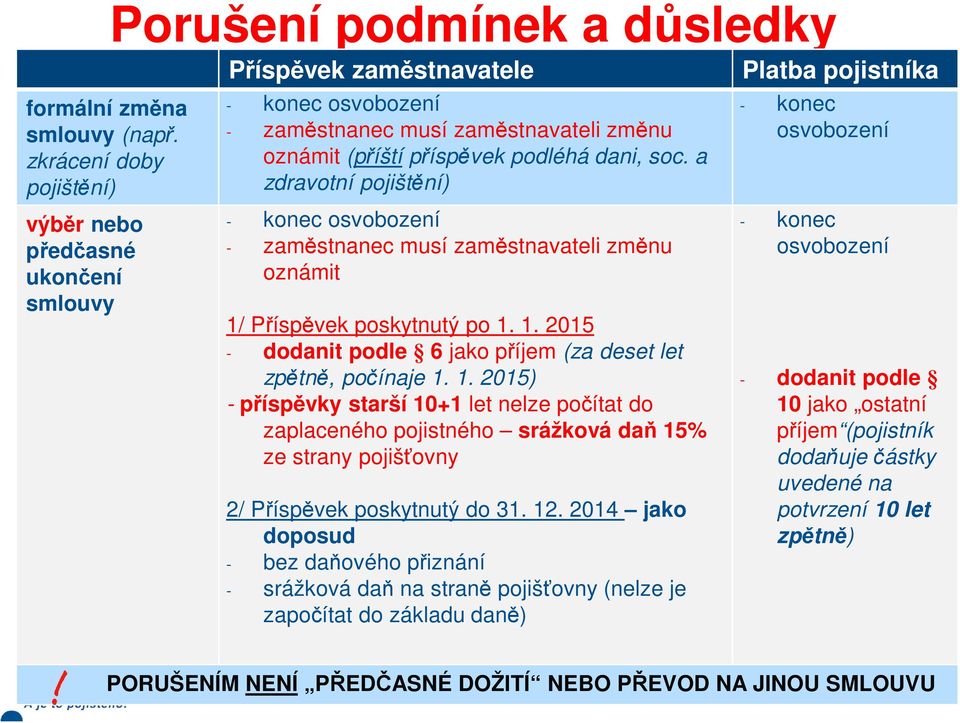 oznámit (příští příspěvek podléhá dani, soc. a zdravotní pojištění) - konec osvobození - zaměstnanec musí zaměstnavateli změnu oznámit 1/