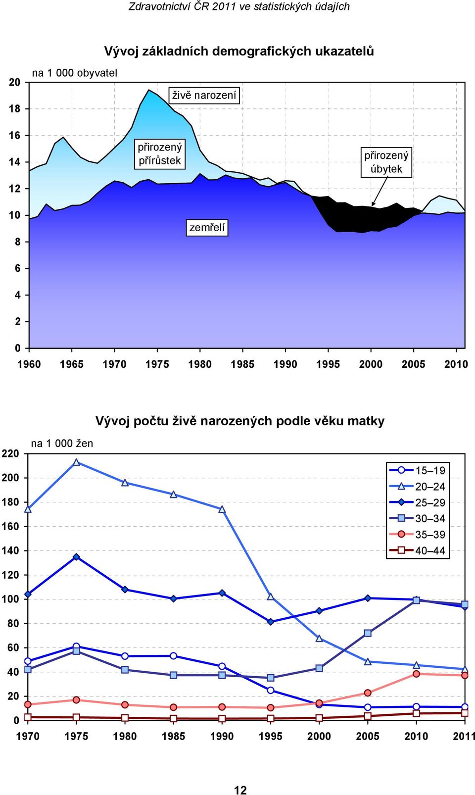 2000 2005 2010 Vývoj počtu živě narozených podle věku matky 220 200 180 160 140 120 100 80 60 40