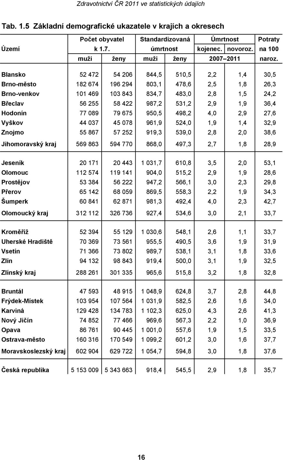 Hodonín 77 089 79 675 950,5 498,2 4,0 2,9 27,6 Vyškov 44 037 45 078 961,9 524,0 1,9 1,4 32,9 Znojmo 55 867 57 252 919,3 539,0 2,8 2,0 38,6 Jihomoravský kraj 569 863 594 770 868,0 497,3 2,7 1,8 28,9