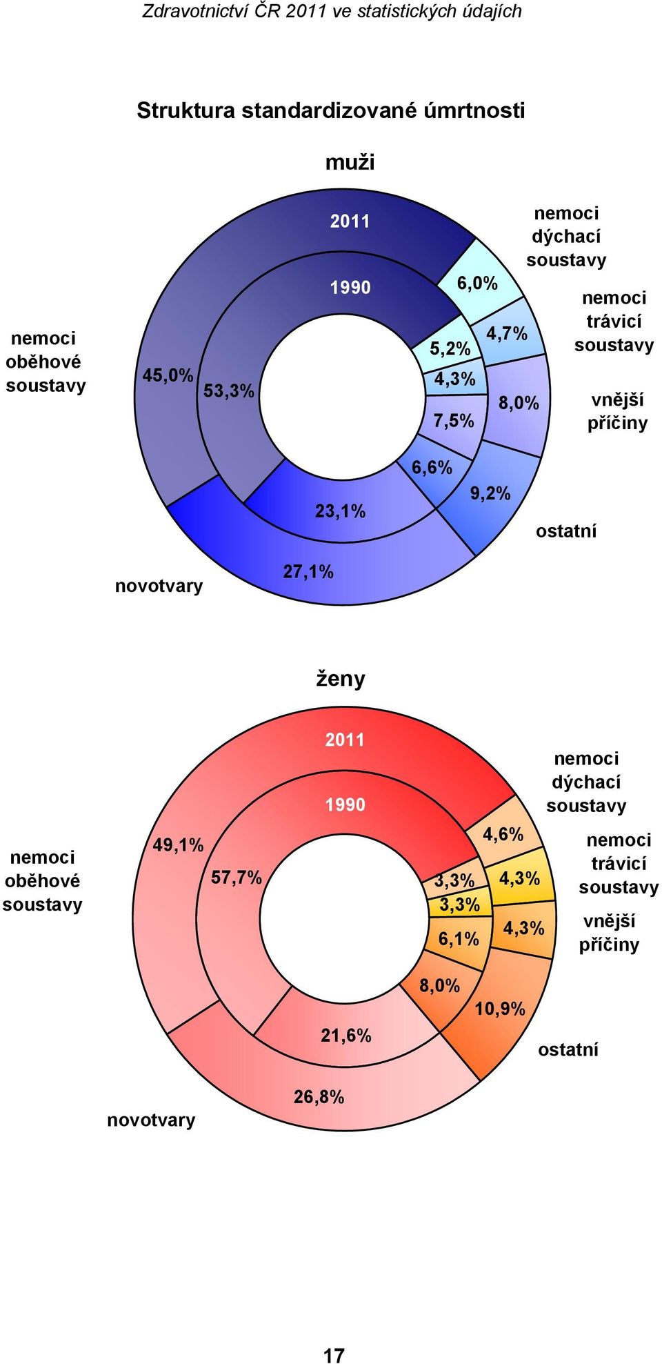 Standardizovaná oběhové úmrtnost (evr.