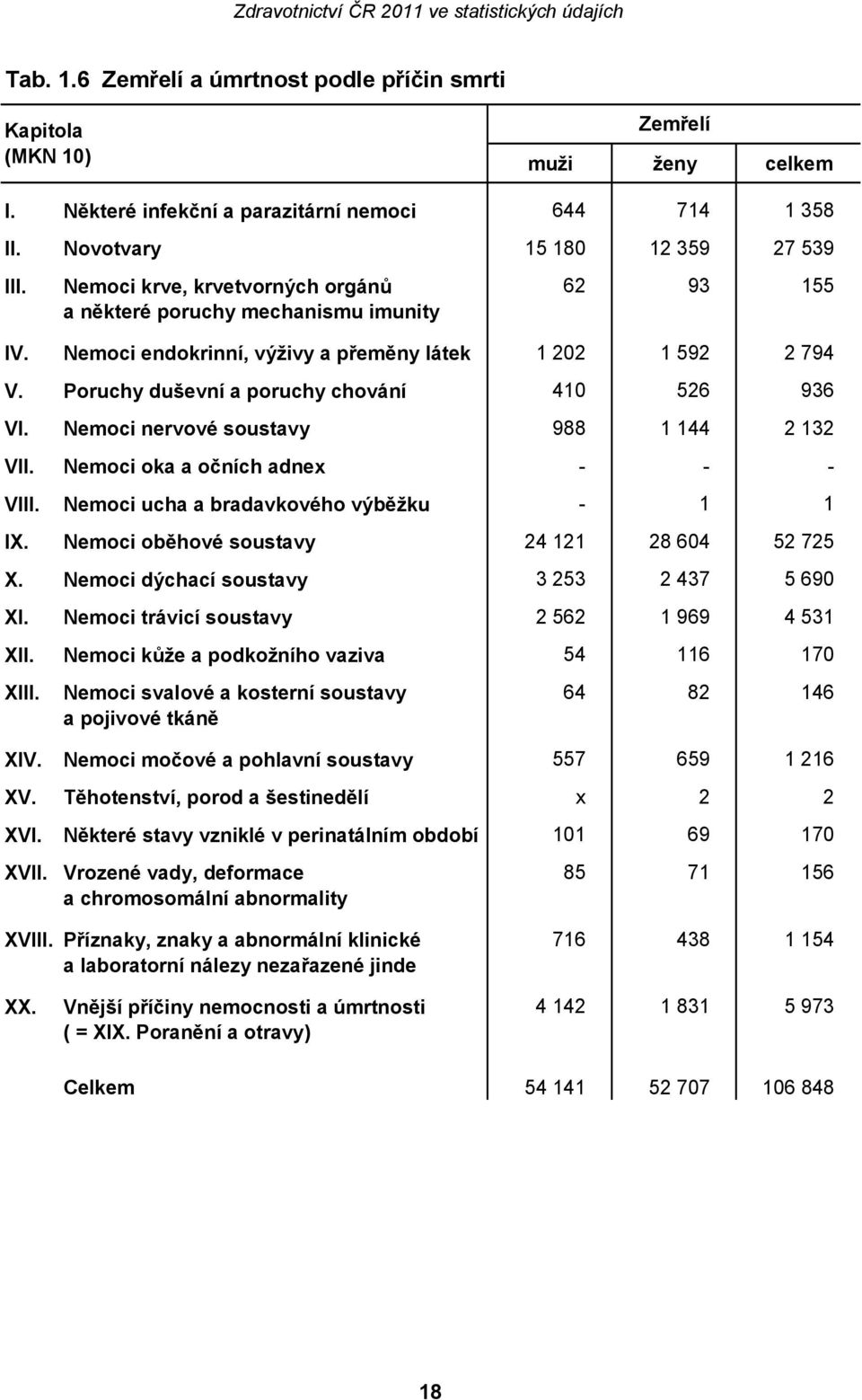 Nemoci nervové soustavy 988 1 144 2 132 VII. Nemoci oka a očních adnex - - - VIII. Nemoci ucha a bradavkového výběžku - 1 1 IX. Nemoci oběhové soustavy 24 121 28 604 52 725 X.