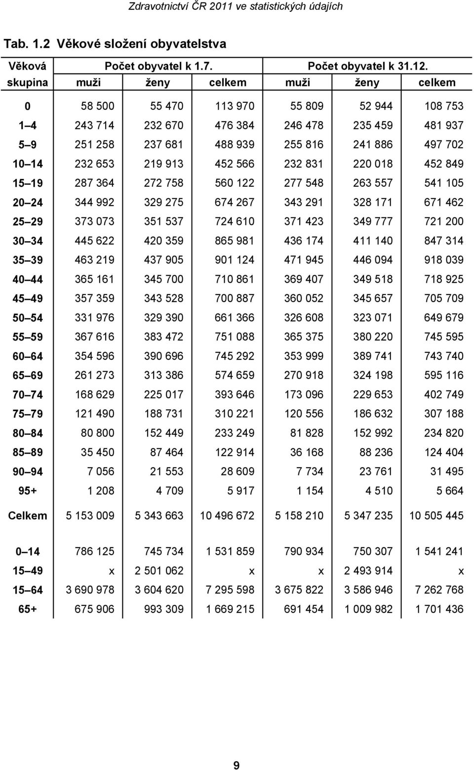 232 653 219 913 452 566 232 831 220 018 452 849 15 19 287 364 272 758 560 122 277 548 263 557 541 105 20 24 344 992 329 275 674 267 343 291 328 171 671 462 25 29 373 073 351 537 724 610 371 423 349