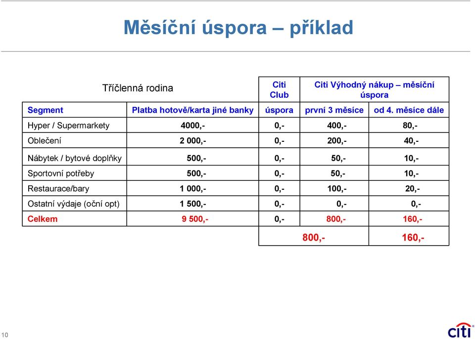 měsíční úspora první měsíce 8 4 od 4.