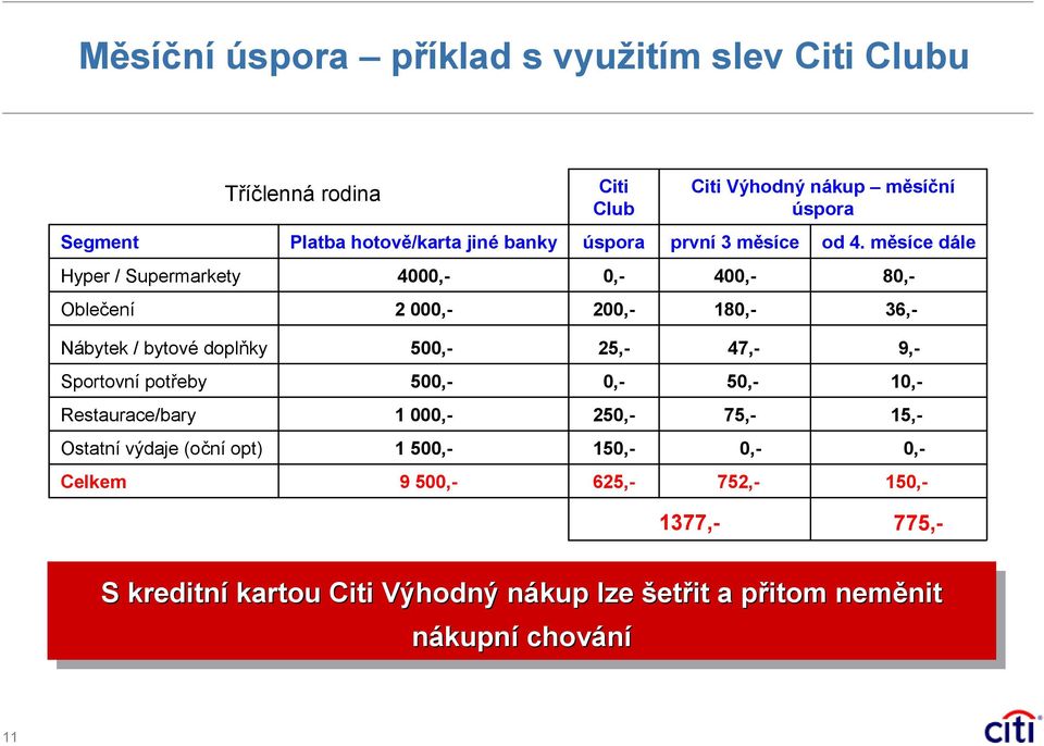 měsíce dále Nábytek / bytové doplňky 5,- 5 47,- 9,- Sportovní potřeby 5 5 Restaurace/bary 75,- 5 5,- Ostatní výdaje (oční