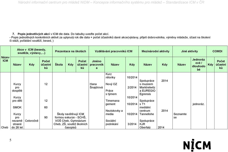 Název ICM Cheb Akce v ICM (besedy, soutěže, výstavy, ) Název Kurzy pro dospělé Kurzy pro děti SMOK Kurzy pro nezamě stnané do 26 let Kdy Celoročně Počet účastní ků 12 12 60 90 Prezentace na školách