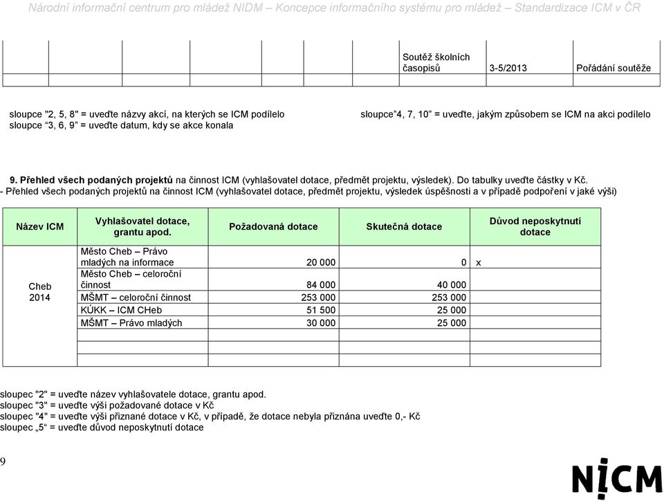 - Přehled všech podaných projektů na činnost ICM (vyhlašovatel dotace, předmět projektu, výsledek úspěšnosti a v případě podpoření v jaké výši) Název ICM Vyhlašovatel dotace, grantu apod.