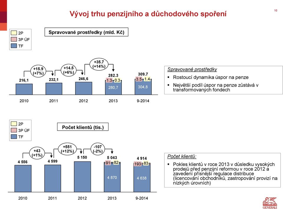 4 304,8 Spravované prostředky Rostoucí dynamika úspor na penze Největší podíl úspor na penze zůstává v transformovaných fondech 2010 2011 2012 2013 9-2014 2P 3P ÚF TF Počet