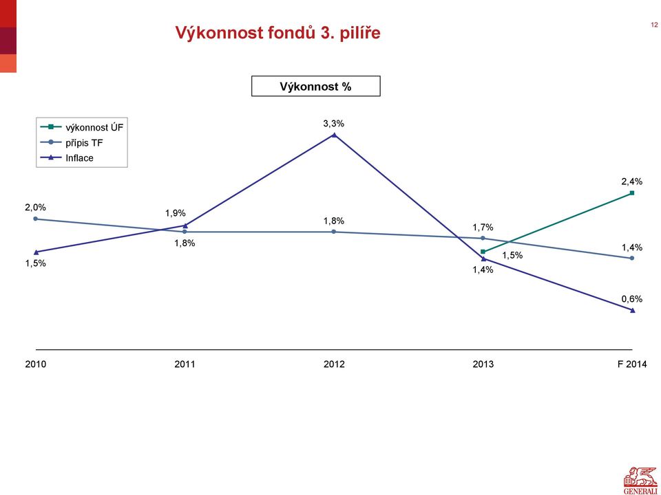 přípis TF Inflace 3,3% 2,4% 2,0% 1,9%