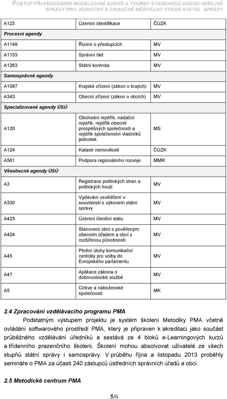 Podpora regionálního rozvoje MMR Všeobecné agendy ÚSÚ A3 A330 Registrace politických stran a politických hnutí Vydávání osvědčení v souvislosti s výkonem státní správy A423 Územní členění státu A424