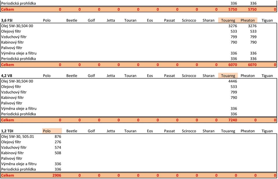 Olej 5W-30,504 00 4446 Olejový filtr 533 Vzduchový filtr 799 Kabinový filtr 790 Celkem 0 0 0 0 0 0 0 0 0 7240 0 0 1,2 TDI Polo Beetle Golf Jetta Touran Eos