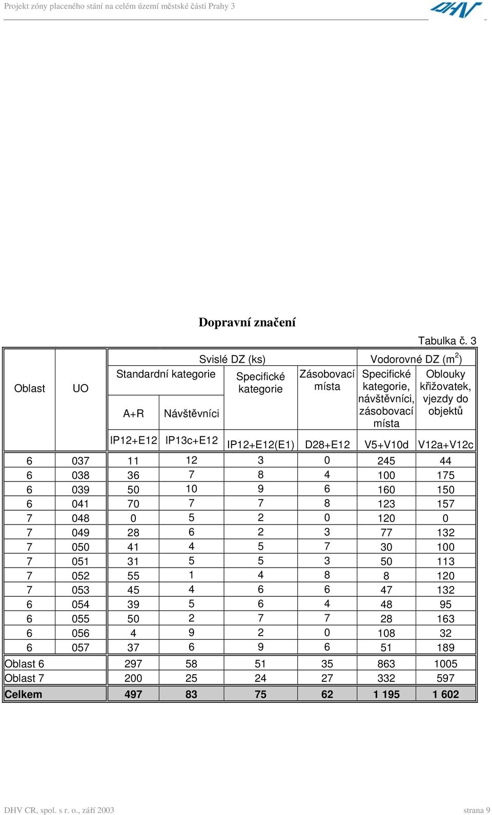 vjezdy do objektů IP12+E12 IP13c+E12 IP12+E12(E1) D28+E12 V5+V10d V12a+V12c 6 037 11 12 3 0 245 44 6 038 36 7 8 4 100 175 6 039 50 10 9 6 160 150 6 041 70 7 7 8 123 157 7 048 0 5 2 0