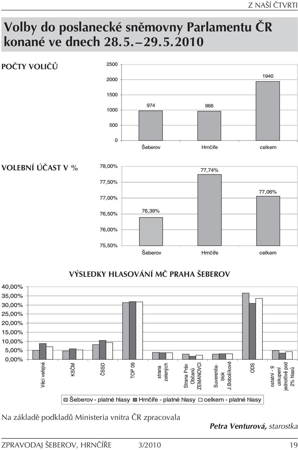 2010 PO»TY VOLI»Ÿ Z NAäÕ»TVRTI VOLEBNÕ»AST V % V SLEDKY HLASOV NÕ