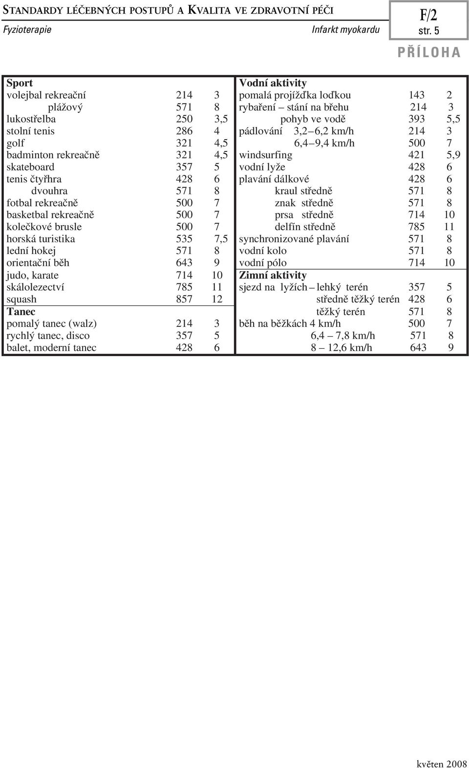 214 3 golf 321 4,5 6,4 9,4 km/h 500 7 badminton rekreačně 321 4,5 windsurfing 421 5,9 skateboard 357 5 vodní lyže 428 6 tenis čtyřhra 428 6 plavání dálkové 428 6 dvouhra kraul středně fotbal