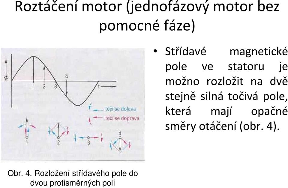 silná točivá pole, která mají opačné směry otáčení(obr. 4).