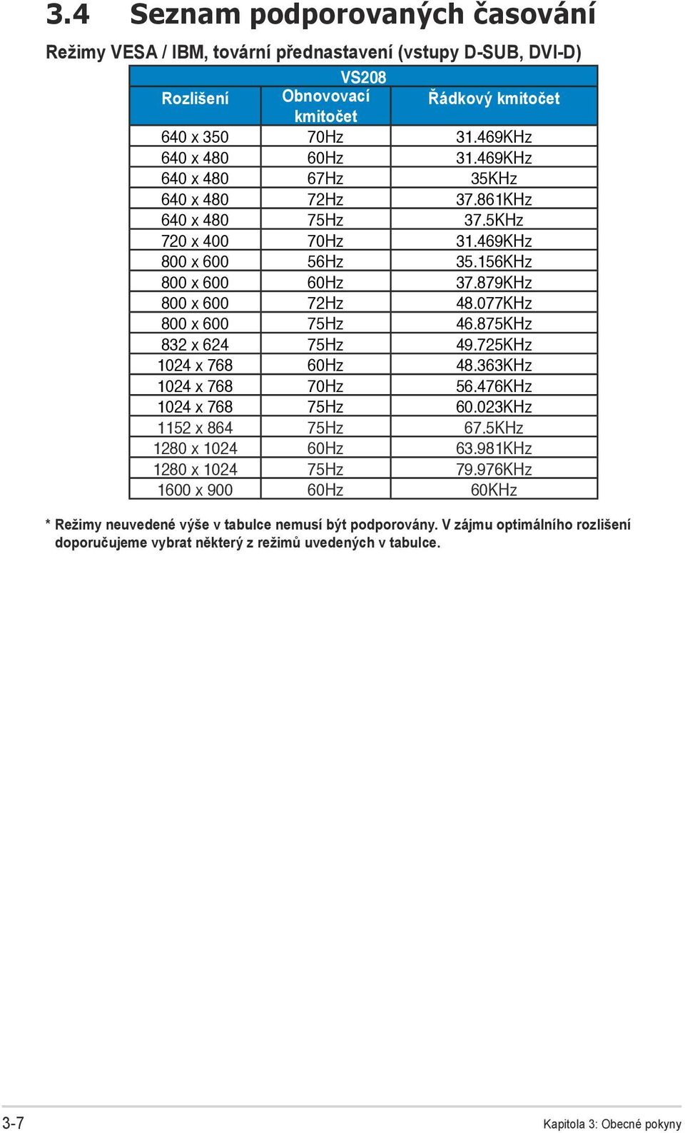 077KHz 800 x 600 75Hz 46.875KHz 832 x 624 75Hz 49.725KHz 1024 x 768 60Hz 48.363KHz 1024 x 768 70Hz 56.476KHz 1024 x 768 75Hz 60.023KHz 1152 x 864 75Hz 67.5KHz 1280 x 1024 60Hz 63.