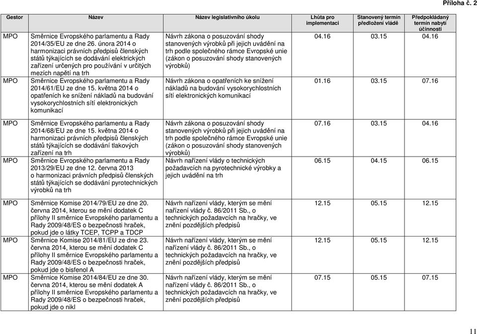 května 2014 o opatřeních ke snížení nákladů na budování vysokorychlostních sítí elektronických komunikací Návrh zákona o posuzování shody stanovených výrobků při jejich uvádění na trh podle