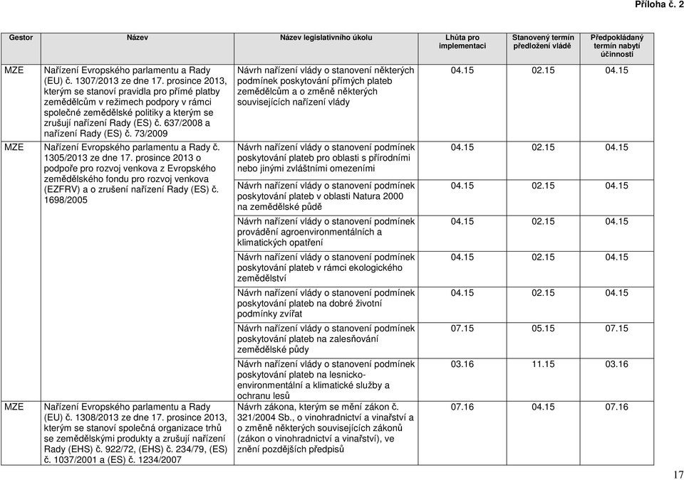 73/2009 MZE Nařízení Evropského parlamentu a Rady č. 1305/2013 ze dne 17.