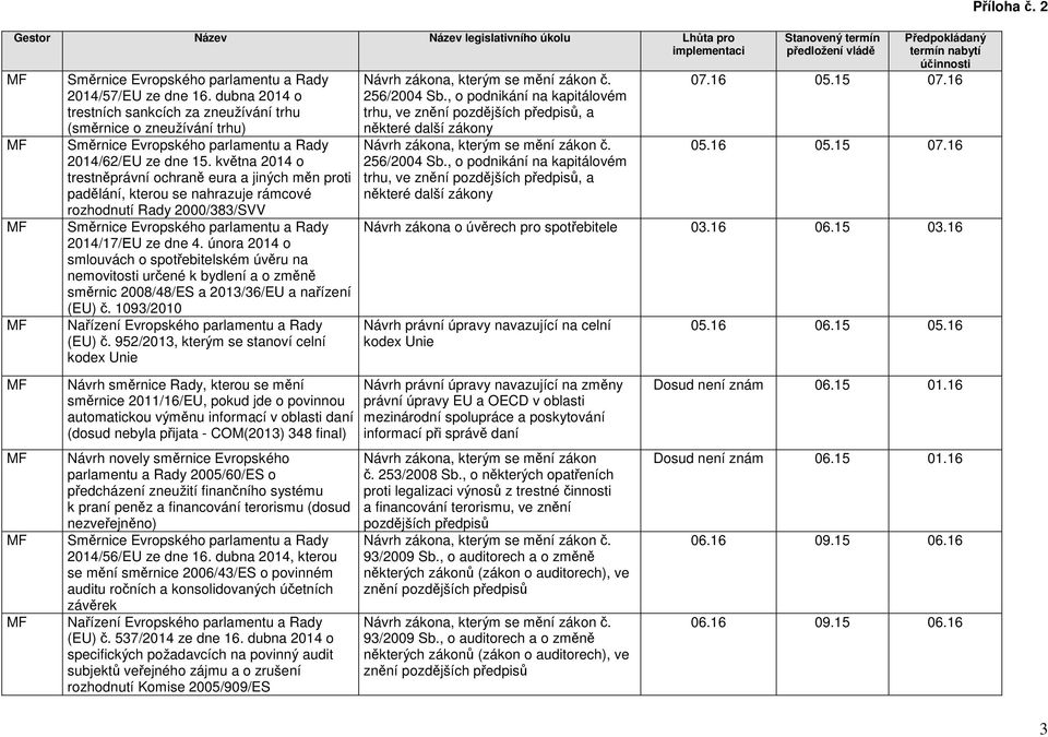 února 2014 o smlouvách o spotřebitelském úvěru na nemovitosti určené k bydlení a o změně směrnic 2008/48/ES a 2013/36/EU a nařízení (EU) č. 1093/2010 Nařízení Evropského parlamentu a Rady (EU) č.