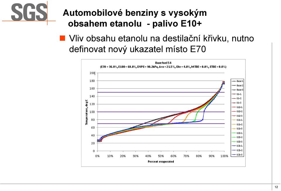 obsahu etanolu na destilační křivku,