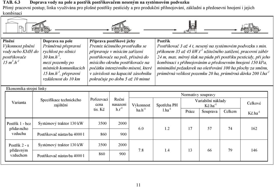 hnojení i jejich kombinaci Plnění Výkonnost plnění vody nebo KMH do postřikovače 15 m 3.h -1 Doprava na pole Průměrná přepravní rychlost po silnici 30 km.