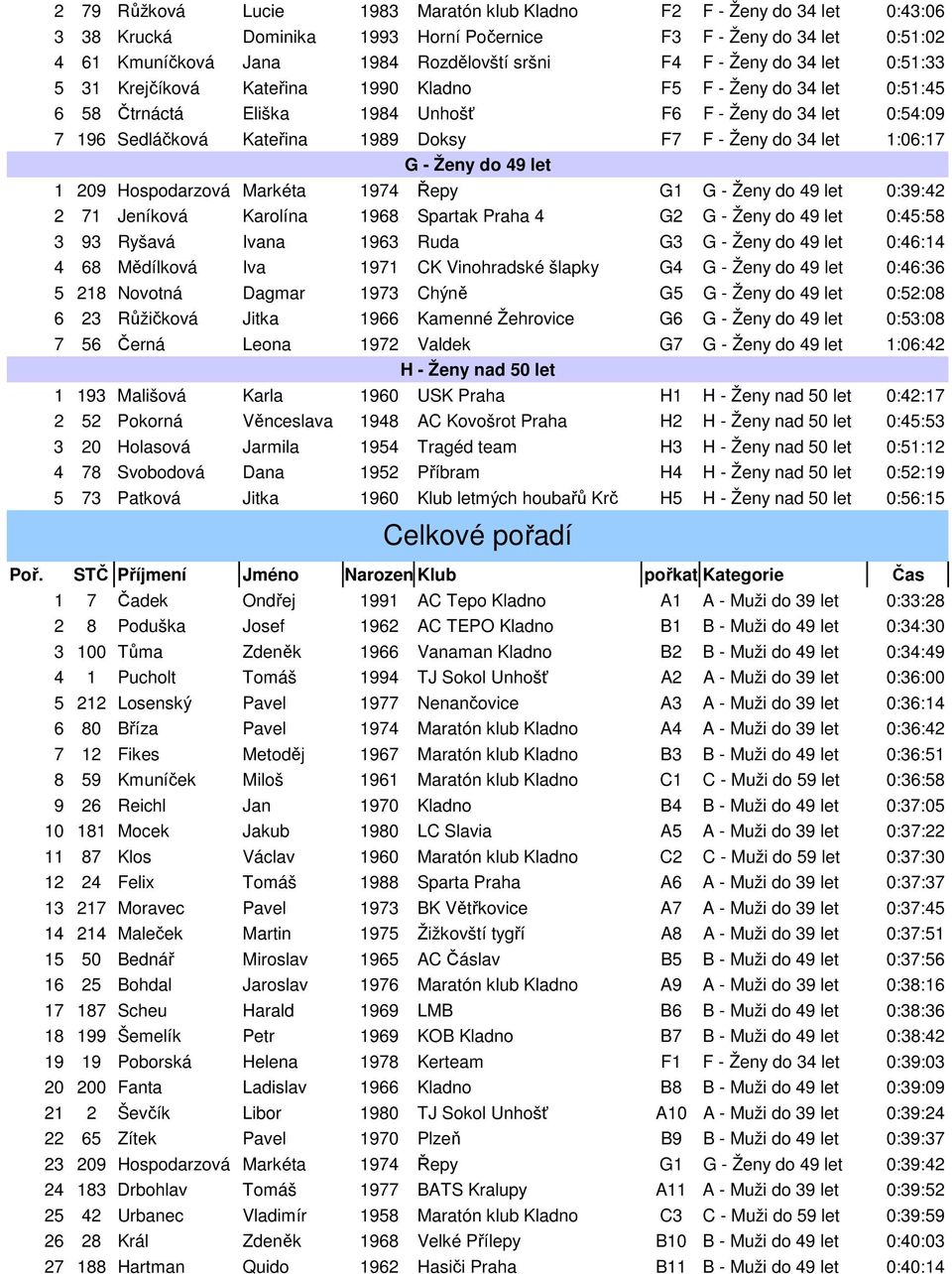 Ženy do 34 let 1:06:17 G - Ženy do 49 let 1 209 Hospodarzová Markéta 1974 Řepy G1 G - Ženy do 49 let 0:39:42 2 71 Jeníková Karolína 1968 Spartak Praha 4 G2 G - Ženy do 49 let 0:45:58 3 93 Ryšavá