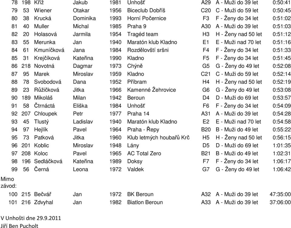 E - Muži nad 70 let 0:51:16 84 61 Kmuníčková Jana 1984 Rozdělovští sršni F4 F - Ženy do 34 let 0:51:33 85 31 Krejčíková Kateřina 1990 Kladno F5 F - Ženy do 34 let 0:51:45 86 218 Novotná Dagmar 1973