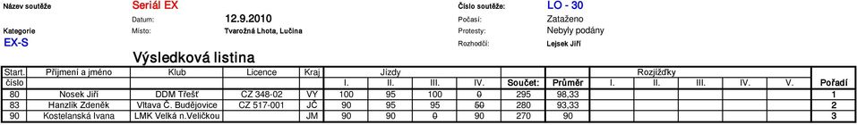 Příjmení a jméno Klub Licence Kraj Jízdy Rozjížďky číslo I. II. III. IV. Součet: Průměr I. II. III. IV. V.