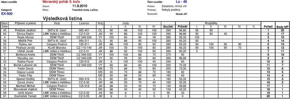 veličkou CZ-5-34 JM 90 80 100 100 290 96,66 90 90 40 2 17 4 Rojek Michal DDM Třešť CZ 348-026 VY 100 90 90 70 280 93,33 100 3 15 38 Malčík Petr SMTe M.