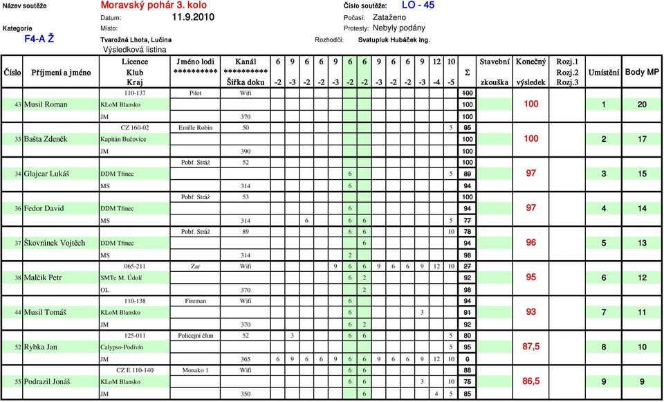 2 Umístění Body MP Kraj Šířka doku -2-3 -2-2 -3-2 -2-3 -2-2 -3-4 -5 zkouška výsledek Rozj.