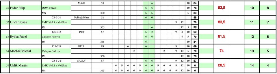 veličkou 9 12 79 83,5 11 7 JM 365 6 12 5 77 125-012 Pilot 57 6 2 9 4 10 69 53 Rybka Pavel Calypso-Podivín 6 6 4 5 79 81,5 12 6 JM
