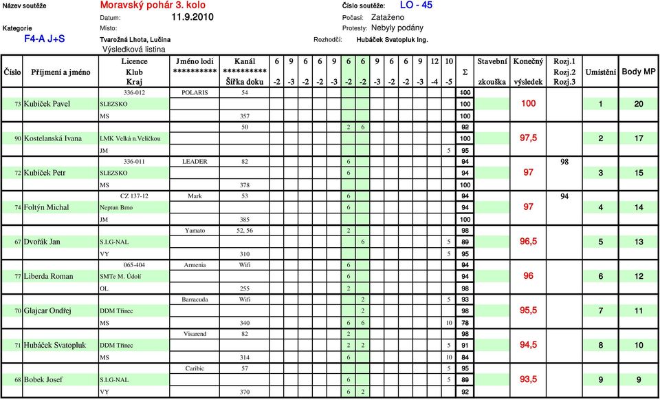 2 Umístění Body MP Kraj Šířka doku -2-3 -2-2 -3-2 -2-3 -2-2 -3-4 -5 zkouška výsledek Rozj.