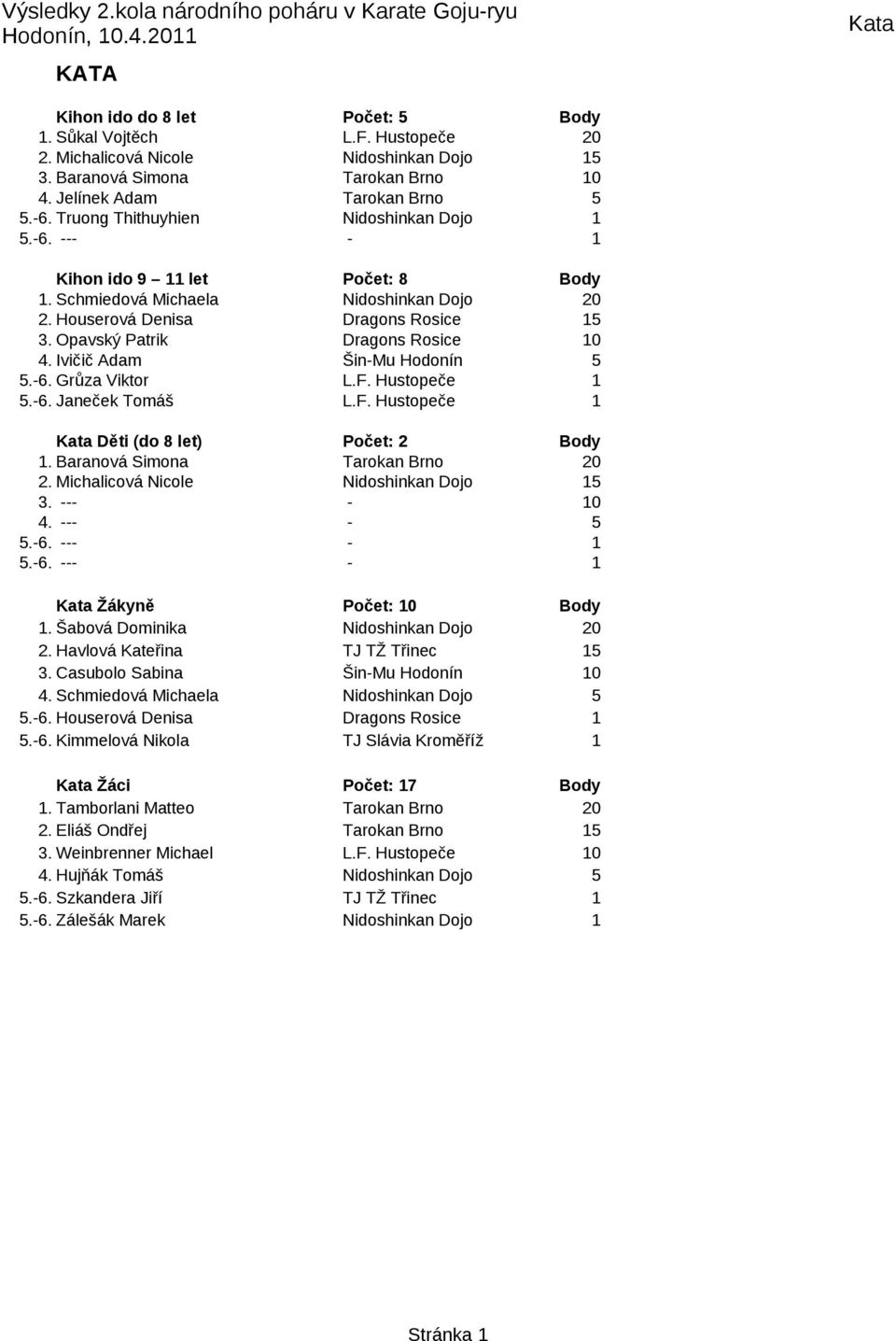 Ivičič Adam Šin-Mu Hodonín 5 5.-6. Grůza Viktor L.F. Hustopeče 1 5.-6. Janeček Tomáš L.F. Hustopeče 1 Kata Děti (do 8 let) Počet: 2 Body 1. Baranová Simona Tarokan Brno 20 2.