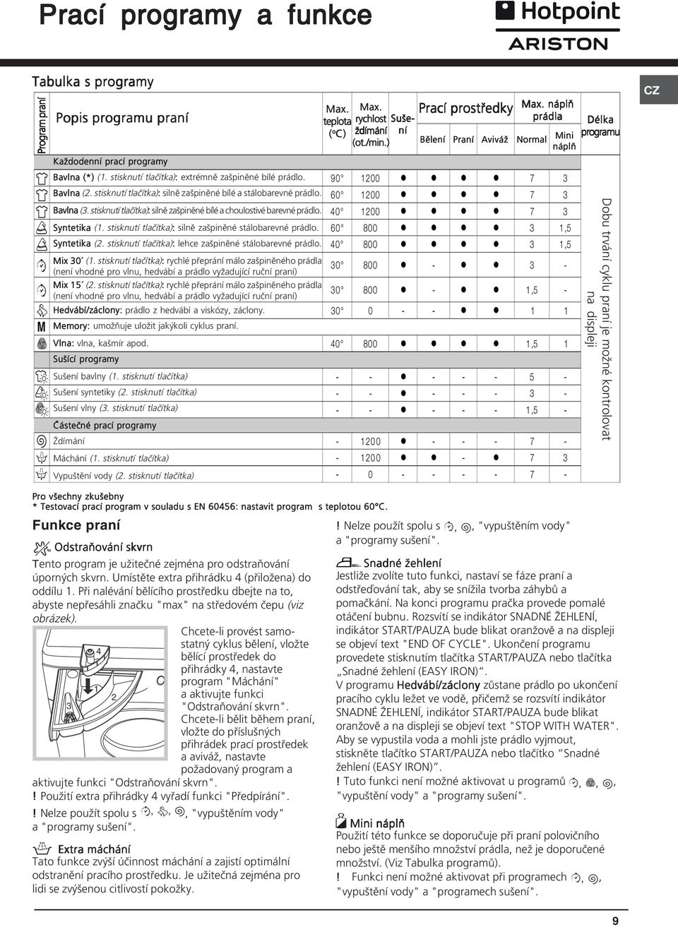 stisknutí tlačítka): silně zašpiněné stálobarevné prádlo. Syntetika (2. stisknutí tlačítka): lehce zašpiněné stálobarevné prádlo. Mix 30 (1.