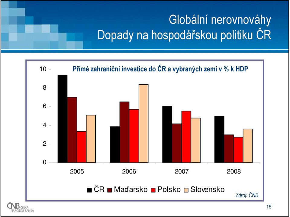 vybraných zemí v % k HDP 8 6 4 2 0 2005