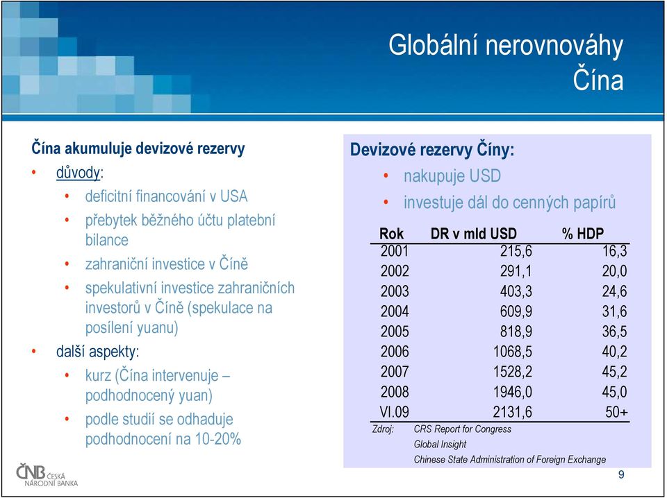 Devizové rezervy Číny: nakupuje USD investuje dál do cenných papírů Rok DR v mld USD % HDP 2001 215,6 16,3 2002 291,1 20,0 2003 403,3 24,6 2004 609,9 31,6 2005 818,9