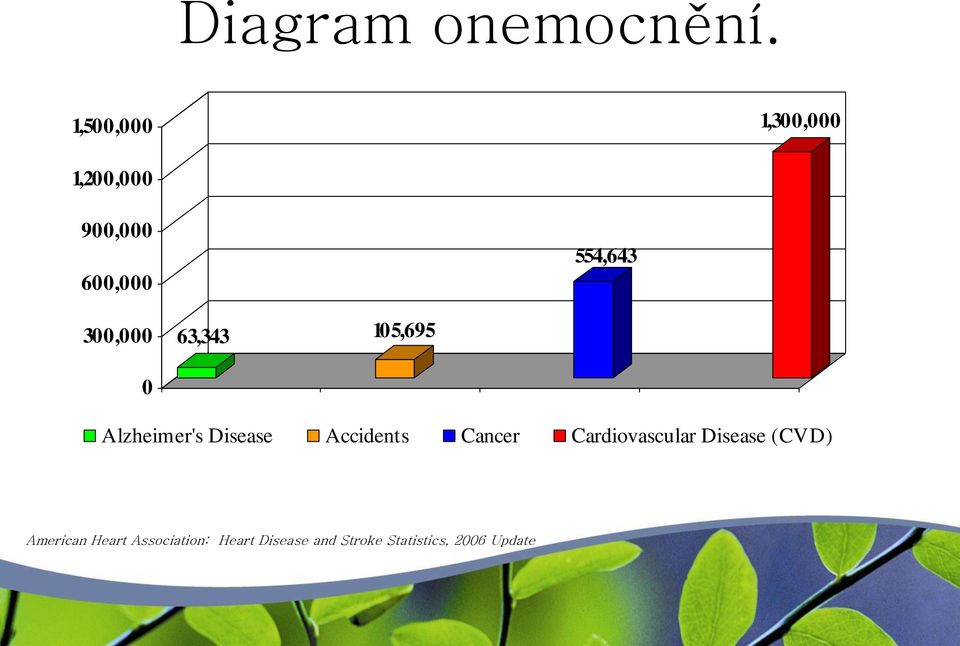 300,000 63,343 105,695 0 Alzheimer's Disease Accidents