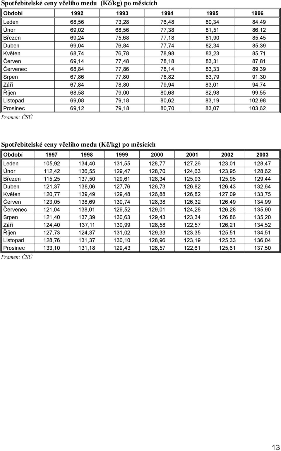 79,94 83,01 94,74 Říjen 68,58 79,00 80,68 82,98 99,55 Listopad 69,08 79,18 80,62 83,19 102,98 Prosinec 69,12 79,18 80,70 83,07 103,62 Pramen: ČSÚ Spotřebitelské ceny včelího medu (Kč/kg) po měsících