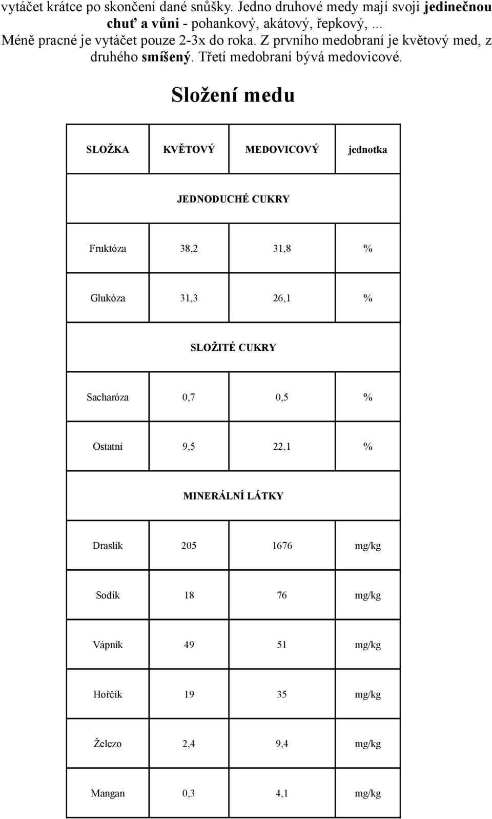 Složení medu SLOŽKA KVĚTOVÝ MEDOVICOVÝ jednotka JEDNODUCHÉ CUKRY Fruktóza 38,2 31,8 % Glukóza 31,3 26,1 % SLOŽITÉ CUKRY Sacharóza 0,7 0,5