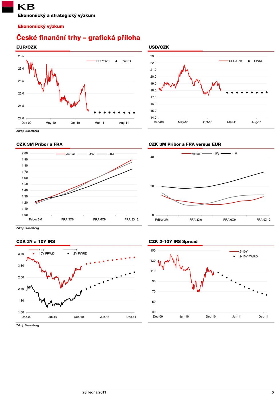 00 Pribor 3M FRA 3X6 FRA 6X9 FRA 9X12 CZK 3M Pribor a FRA versus EUR Actual -1W -1M 40 20 0 Pribor 3M FRA 3X6 FRA 6X9 FRA 9X12 Zdroj: Bloomberg CZK 2Y a 10Y IRS CZK 2-10Y IRS