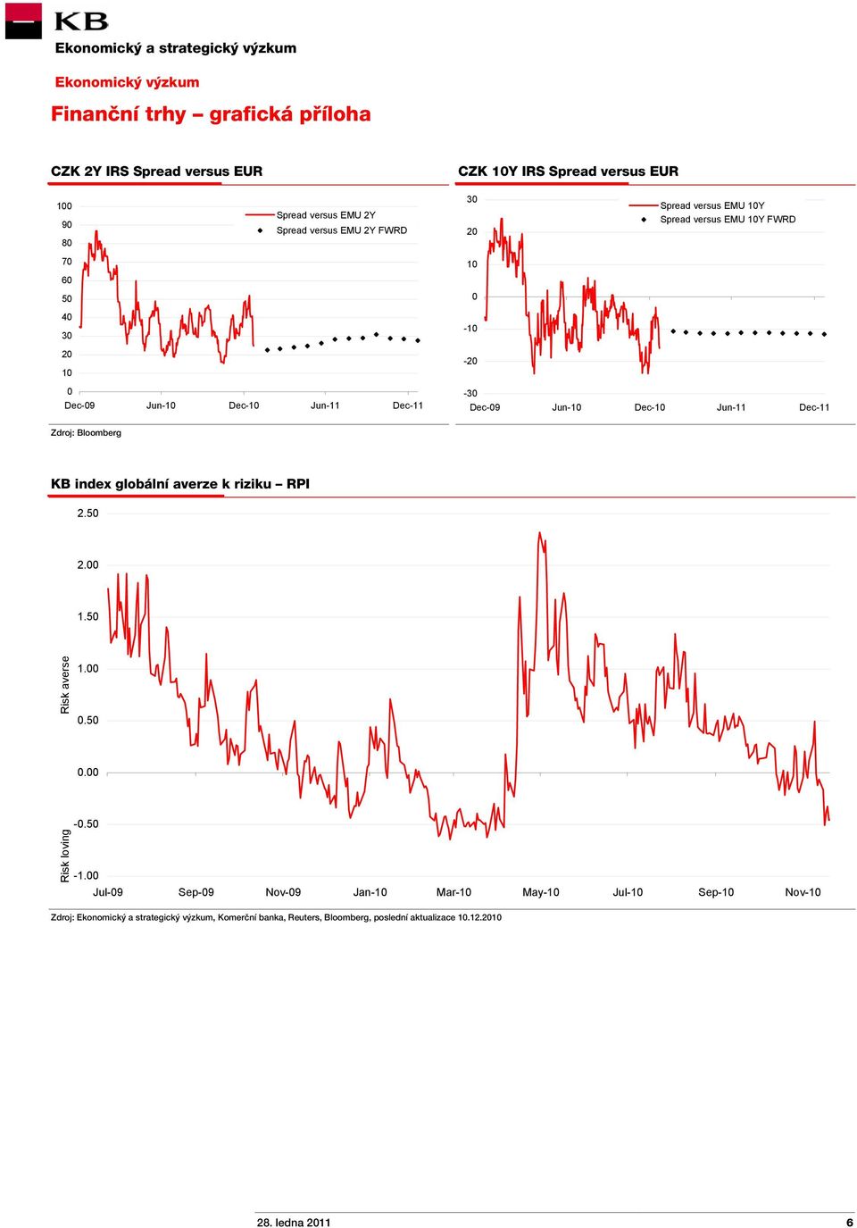 Dec-11 Zdroj: Bloomberg KB index globální averze k riziku RPI 2.50 2.00 1.50 Risk averse 1.00 0.50 0.00 Risk loving -0.50-1.