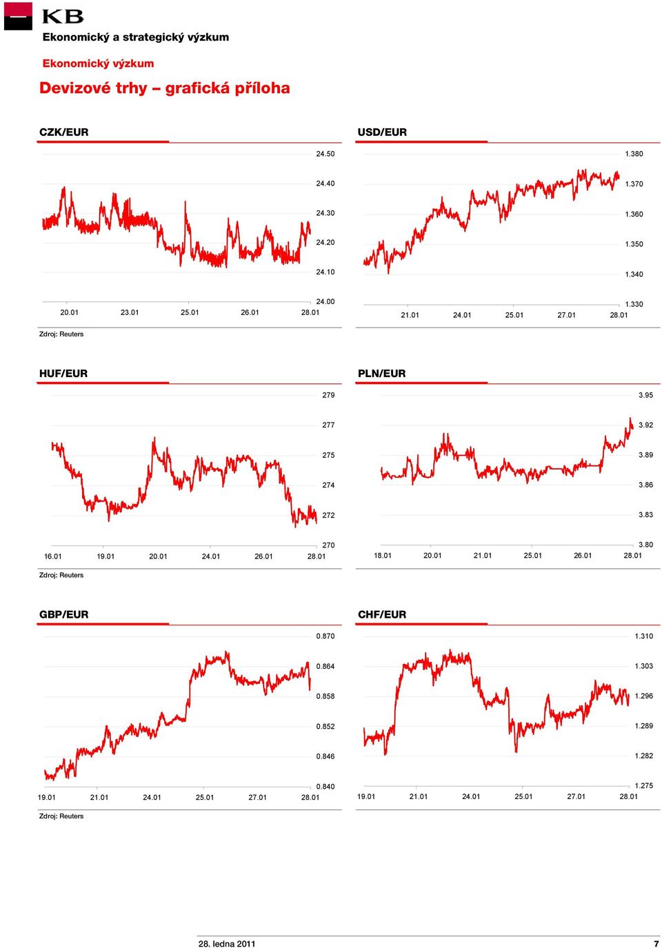 01 19.01 20.01 24.01 26.01 270 18.01 20.01 21.01 25.01 26.01 3.80 Zdroj: Reuters GBP/EUR CHF/EUR 0.870 1.310 0.864 1.303 0.