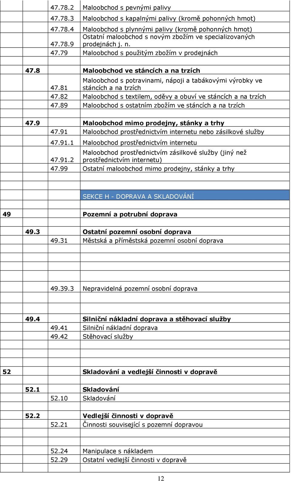 82 Maloobchod s textilem, oděvy a obuví ve stáncích a na trzích 47.89 Maloobchod s ostatním zbožím ve stáncích a na trzích 47.9 Maloobchod mimo prodejny, stánky a trhy 47.