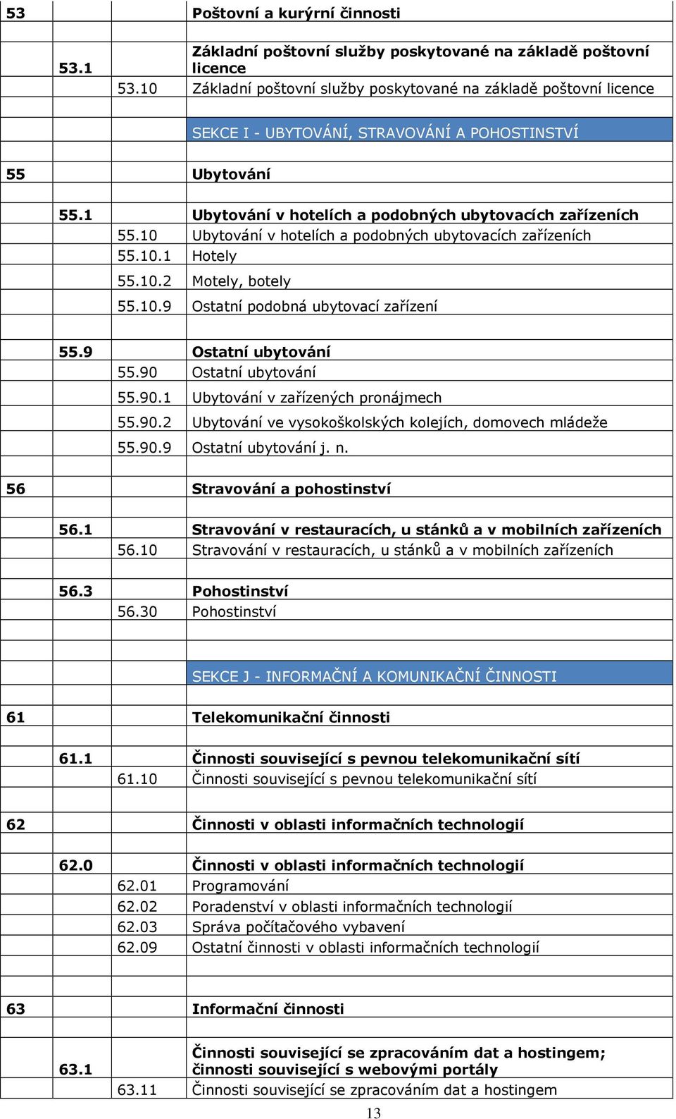 10 Ubytování v hotelích a podobných ubytovacích zařízeních 55.10.1 Hotely 55.10.2 Motely, botely 55.10.9 Ostatní podobná ubytovací zařízení 55.9 Ostatní ubytování 55.90 