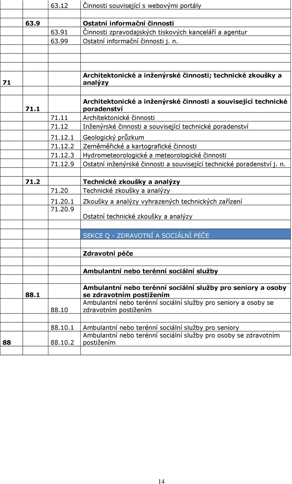 12 Inženýrské činnosti a související technické poradenství 71.12.1 Geologický průzkum 71.12.2 Zeměměřické a kartografické činnosti 71.12.3 Hydrometeorologické a meteorologické činnosti 71.12.9 Ostatní inženýrské činnosti a související technické poradenství j.