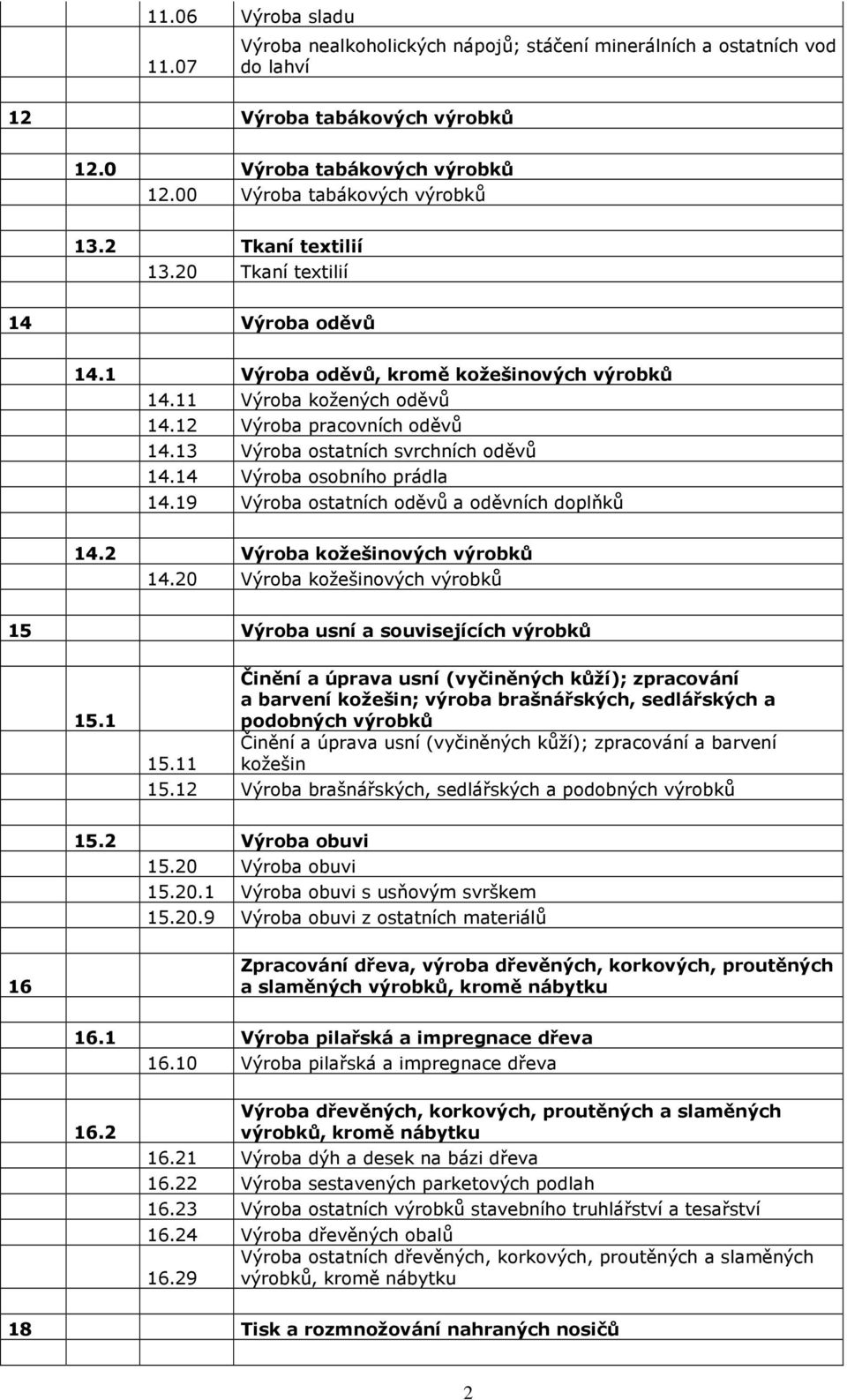 14 Výroba osobního prádla 14.19 Výroba ostatních oděvů a oděvních doplňků 14.2 Výroba kožešinových výrobků 14.20 Výroba kožešinových výrobků 15 Výroba usní a souvisejících výrobků 15.1 15.