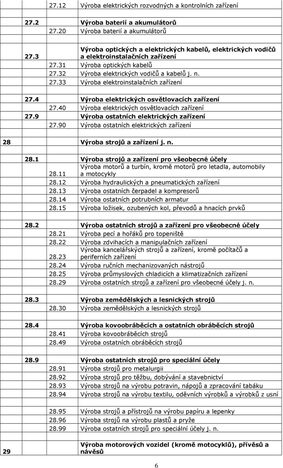 4 Výroba elektrických osvětlovacích zařízení 27.40 Výroba elektrických osvětlovacích zařízení 27.9 Výroba ostatních elektrických zařízení 27.