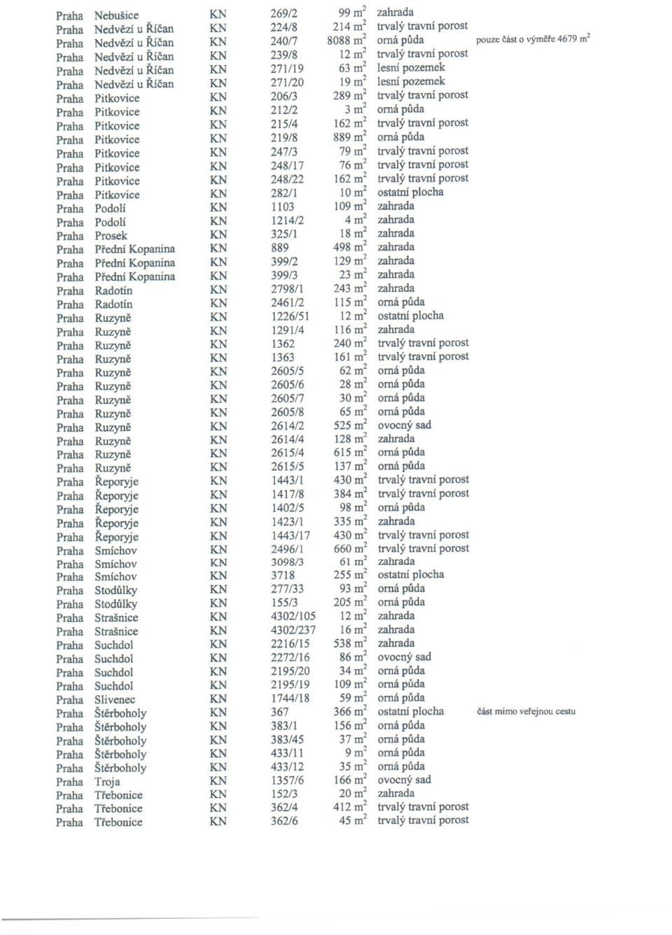 Praha Pitkovice KN 212/2 3 m 2 orná půda Praha Pitkovice KN 215/4 162 m 2 trvalý travní porost Praha Pitkovice KN 219/8 889m 2 orná půda Praha Pitkovice KN 247/3 79m 2 trvalý travní porost Praha