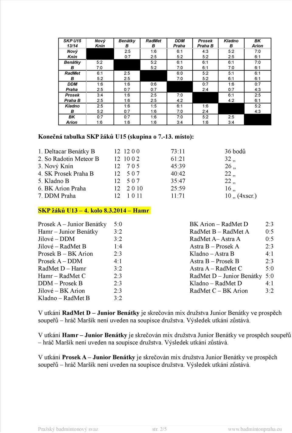 5:2 0:7 1:6 7:0 2:4 4:3 BK 0:7 0:7 1:6 7:0 5:2 2:5 Arion 1:6 1:6 1:6 3:4 1:6 3:4 Konečná tabulka SKP žáků U15 (skupina o 7.-13. místo): 1. Deltacar Benátky B 12 12 0 0 73:11 36 bodů 2.